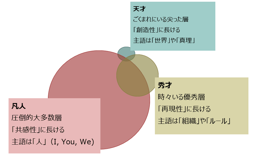 ビジネスプロセスを 天才を殺す凡人 から考える 歯車のyoshi 異業種から製造業 Note