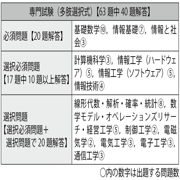 国家公務員総合職 二次記述 専門科目 過去問と解答