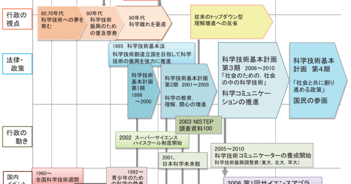 科学コミュニケーションの歴史概観：2000年代日本における急速な