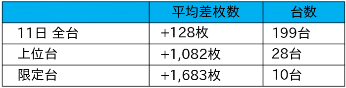 01_平均差枚数_2021-12-11_エクサ