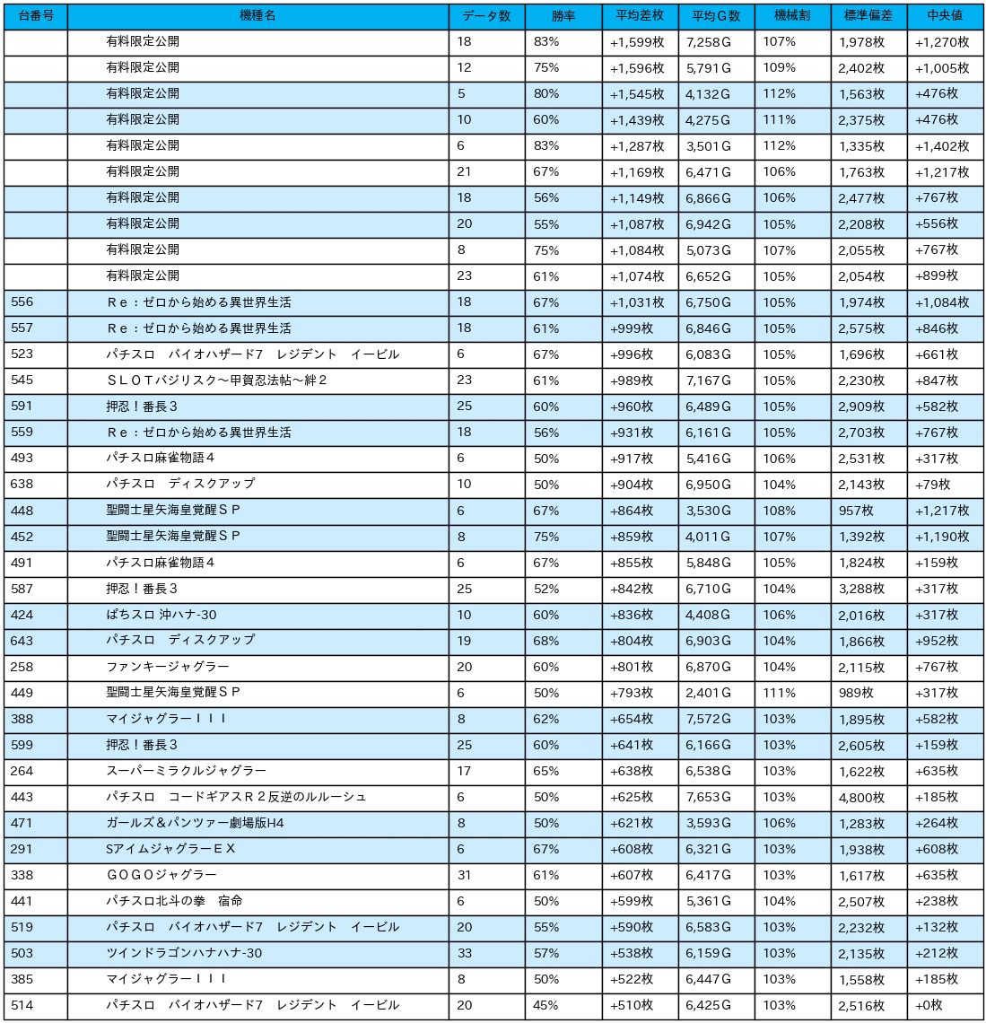 12 11 楽園柏店 日付ゾロ目 パチスロ統計ガイド Note