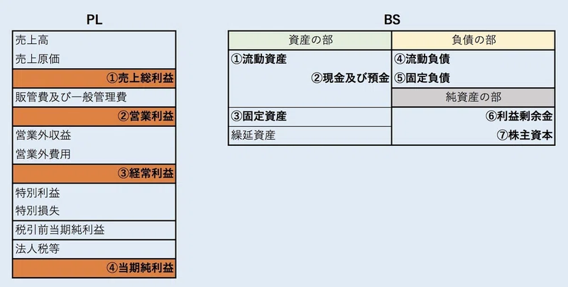 【簡単】財務諸表を読めるようになろう。|Yudai Tanaka