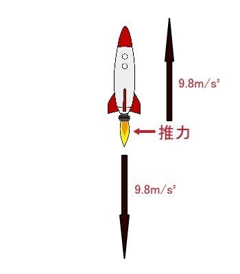 重力加速度均衡