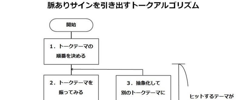 【週刊恋愛サロン第87号3/3】脈ありサインを引き出すトークアルゴリズム