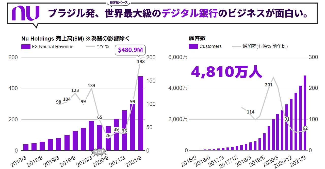 Nubankで知られるnu Holdingsがipo ブラジル発 世界最大級のデジタル銀行のビジネスが面白い その成長の背景 注目ポイントから深く学んでいく回 Nyse Nu 米国株決算マン 米国企業決算から見るビジネス最前線 Note