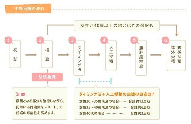 不妊治療においてよく検索する情報や知っておいたほうが良さそうなことをまとめてみた 随時更新あり Yuji Y Note