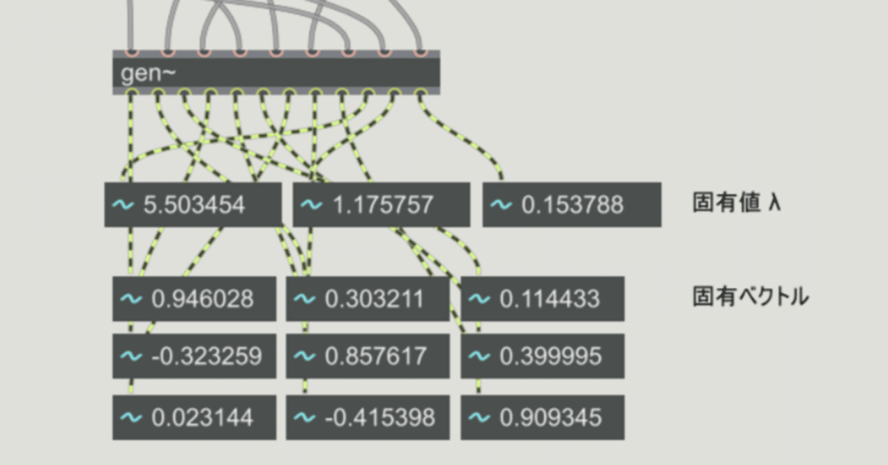 max/msp gen~ 数値計算 固有値 固有ベクトルを求める。|fendoap