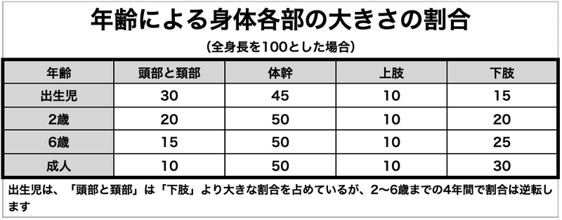 年齢による身体各部の大きさの割合