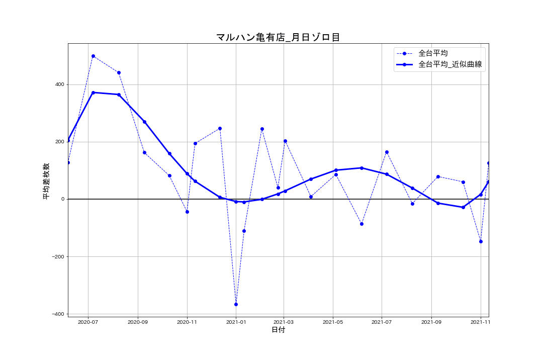 02_平均差枚数推移グラフ_マルハン亀有店_月日ゾロ目