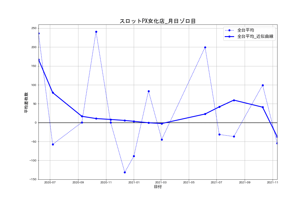 02_平均差枚数推移グラフ_スロットPX女化店_月日ゾロ目