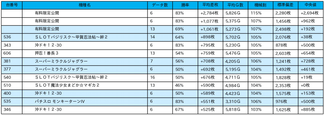 01_差枚数データ_2021-12-12_ビックマーチ佐野店_NoPay