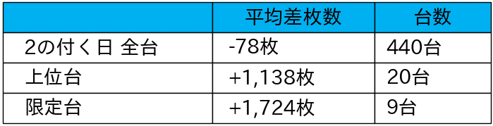 01_平均差枚数_2021-12-12_パラッツォ三郷中央店