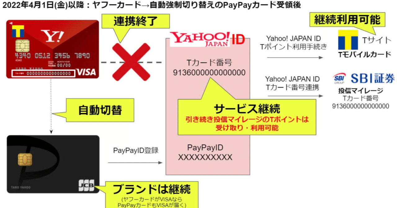 ヤフーカードが2022年3月末に終了！SBI証券投信マイレージはどうなる!?｜ぬくぬく