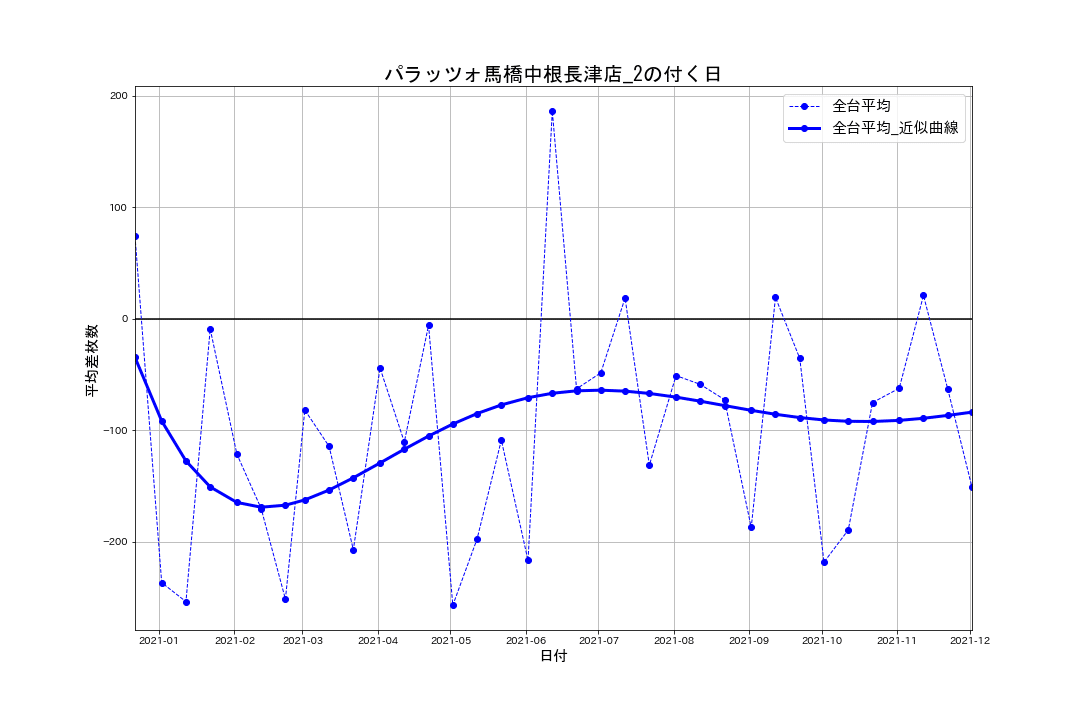 02_平均差枚数推移グラフ_パラッツォ馬橋中根長津店_2の付く日