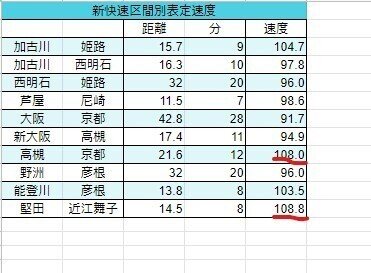 Jr西日本の新快速の区間別表定速度で速いのは つばめ すわろう Note