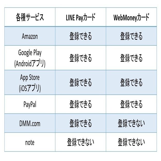 比較 Line Payカードとwebmoneyカードの登録 Ruindig Note