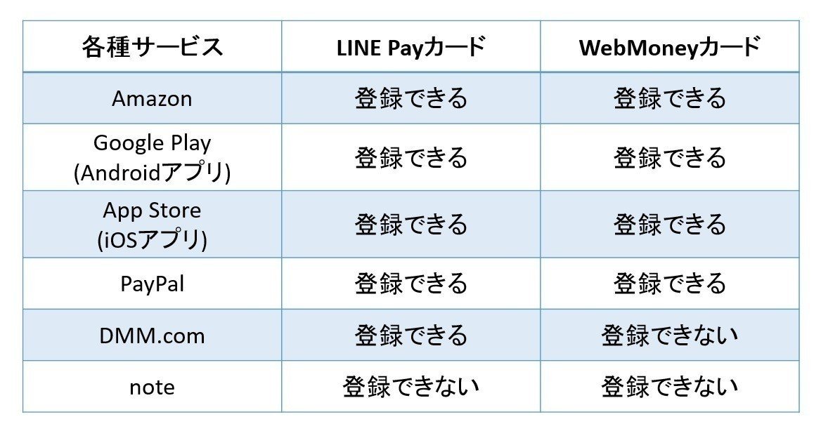 比較 Line Payカードとwebmoneyカードの登録 Ruindig Note 比較 Line Payカードとwebmoneyカードの登録 Ruindig Note