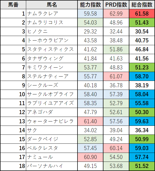 阪神ＪＦ：指数