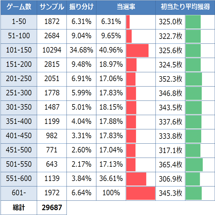 牙狼 黄金騎士 スロット 天井期待値 Cz間 At間 狙い目 やめどき 有利区間 アモンステージ 朝一リセット恩恵 期待値見える化だくお Note