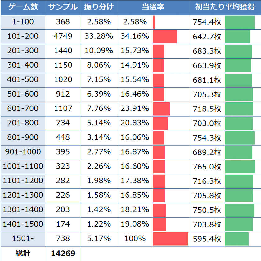 牙狼 黄金騎士 スロット 天井期待値 Cz間 At間 狙い目 やめどき 有利区間 アモンステージ 朝一リセット恩恵 期待値見える化だくお Note
