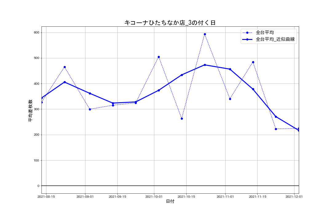 02_平均差枚数推移グラフ_キコーナひたちなか店_3の付く日