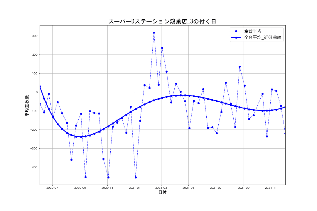 02_平均差枚数推移グラフ_スーパーDステーション鴻巣店_3の付く日