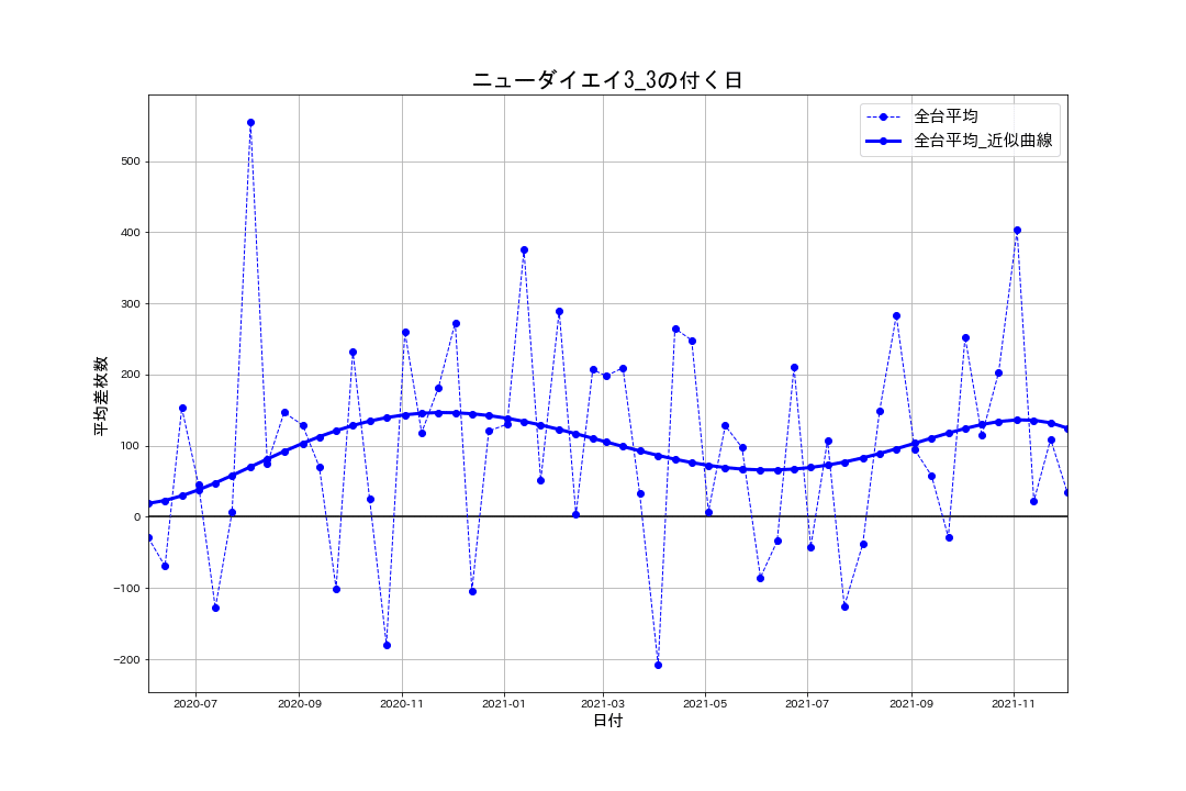 02_平均差枚数推移グラフ_ニューダイエイ3_3の付く日