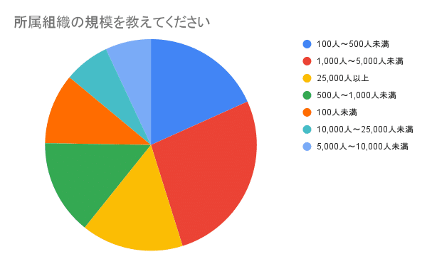 所属組織の規模を教えてください