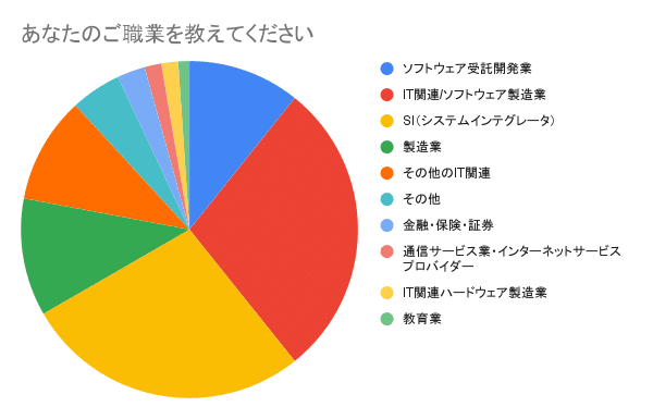 あなたのご職業を教えてください