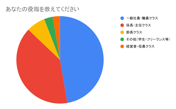 あなたの役職を教えてください