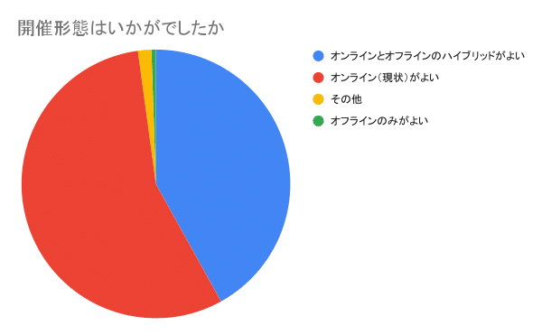 開催形態はいかがでしたか