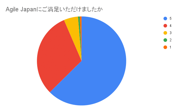 Agile Japanにご満足いただけましたか