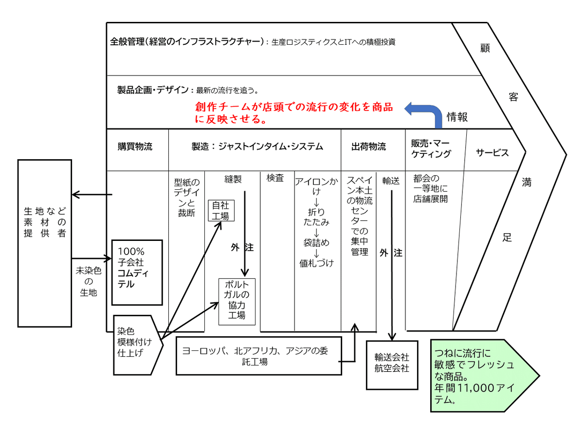 ZARAのバリューチェーン