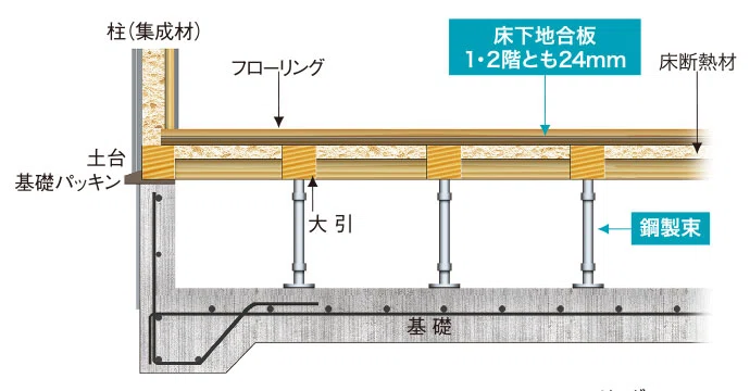 住宅の床事情｜ざくろ