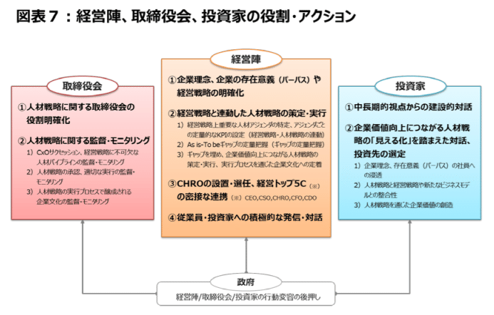 パーパスを明確化し、CEO,CHRO等の経営陣主導で、経営戦略と連動した