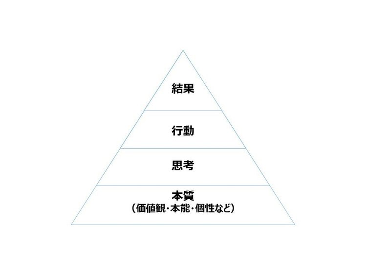 結果・行動・思考・本質の4階層ピラミッド_page-0001