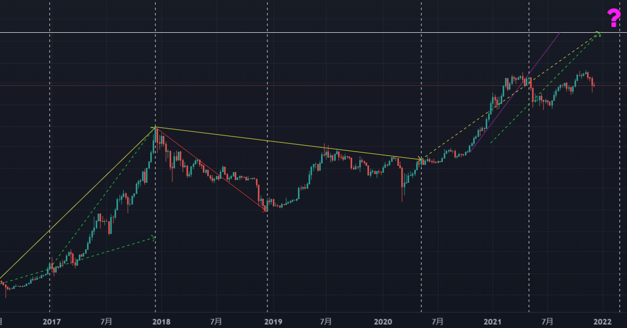 BTCチャート分析(2021/12/12)｜Arakuma