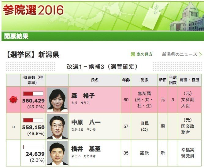 新潟県知事選挙は 投票箱が閉まるまで わからない 選挙プランナー松田馨 Note 新潟県知事選挙は 投票箱が閉まるまで わからない 選挙プランナー松田馨 Note
