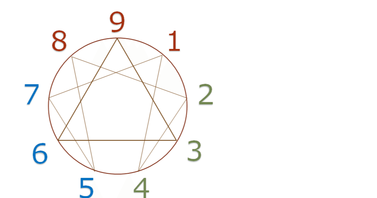 エニアグラム診断をやってみて思ったこと 旅人先生x 毎日更新３年目 Note