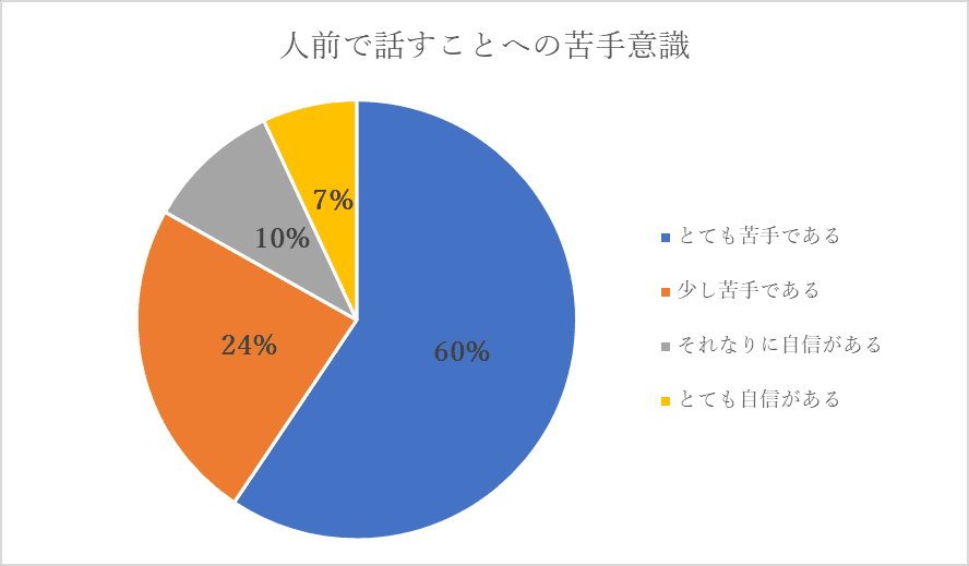 プレゼンで緊張しない方法は 正しい対策やコツを押さえて苦手を克服しよう ストアカ公式note プレゼンで緊張しない方法は 正しい対策やコツを押さえて苦手を克服しよう ストアカ公式note