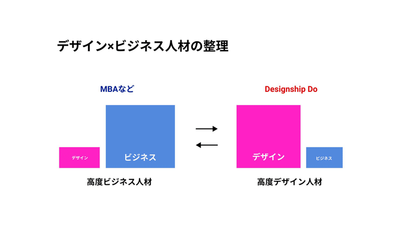 スライド　デザイン×ビジネス人材の整理