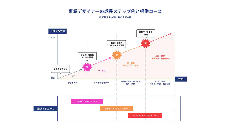 スライド　事業デザイナーの成長ステップ例と提供コース