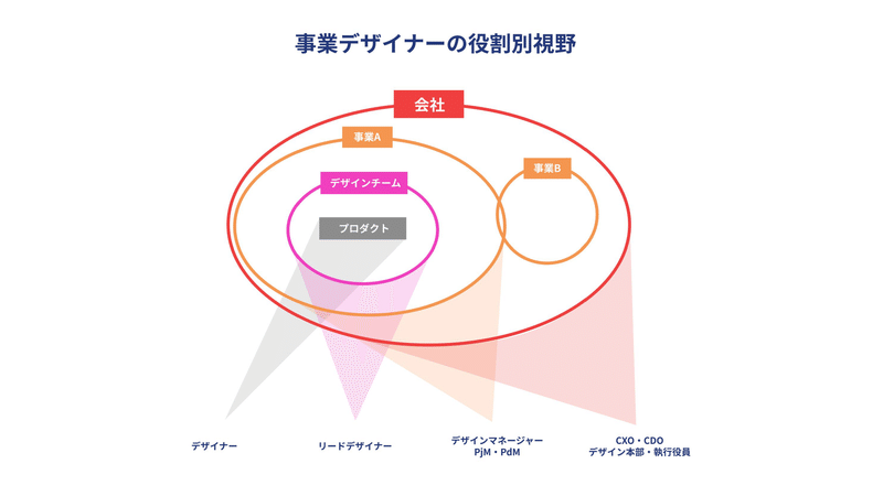 スライド　事業デザイナーの役割別視野