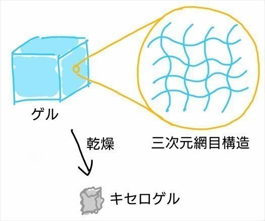 中身は空気 キセロゲルとエアロゲル Gelate ジェレイト Note