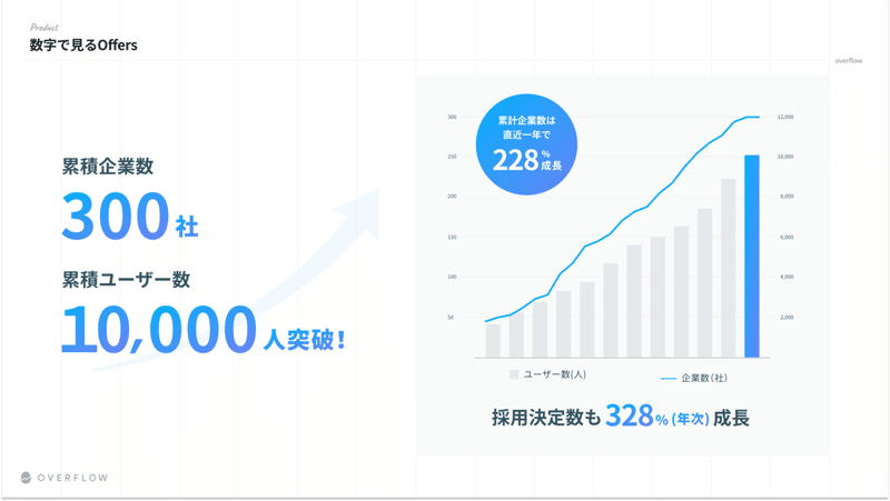数字で見るOffers (2)