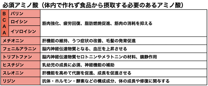 必須アミノ酸（体内で作れず食品から摂取する必要のあるアミノ酸）