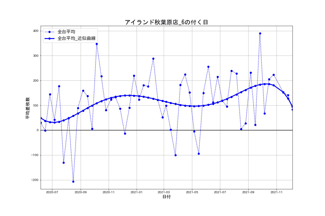 02_平均差枚数推移グラフ_アイランド秋葉原店_6の付く日