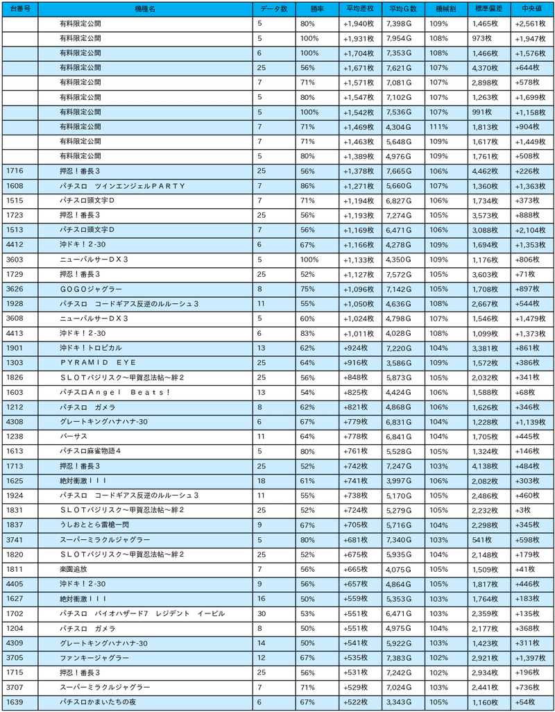 12/16 パールショップともえセンター南店 (6の付く日)｜パチスロ統計ガイド｜Note