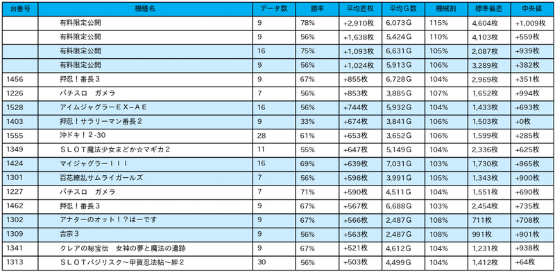 12/16 パールショップともえ川越店 (6の付く日)｜パチスロ統計ガイド｜Note