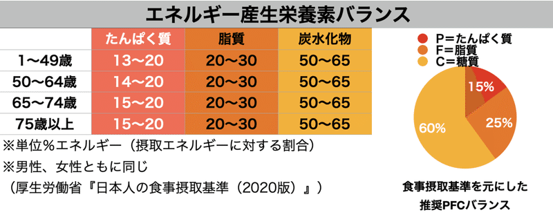 エネルギー産生栄養バランス　表